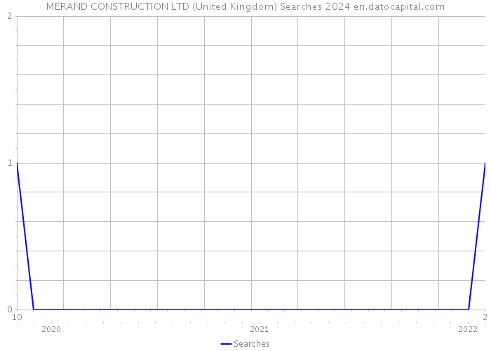 MERAND CONSTRUCTION LTD (United Kingdom) Searches 2024 