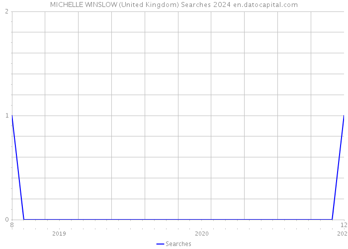 MICHELLE WINSLOW (United Kingdom) Searches 2024 