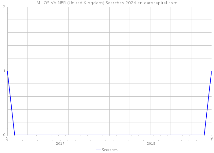 MILOS VAINER (United Kingdom) Searches 2024 