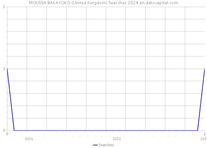 MOUSSA BAKAYOKO (United Kingdom) Searches 2024 