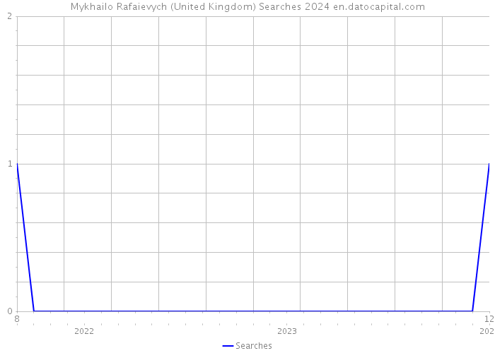 Mykhailo Rafaievych (United Kingdom) Searches 2024 