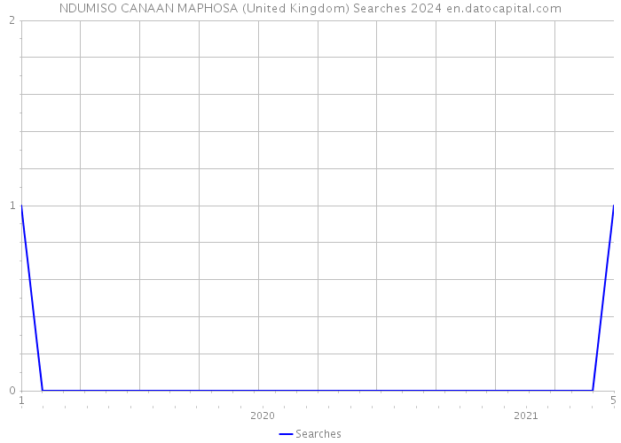 NDUMISO CANAAN MAPHOSA (United Kingdom) Searches 2024 