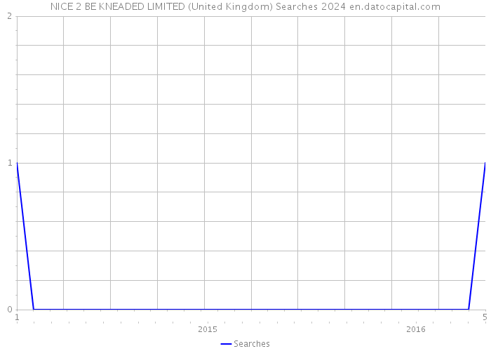 NICE 2 BE KNEADED LIMITED (United Kingdom) Searches 2024 