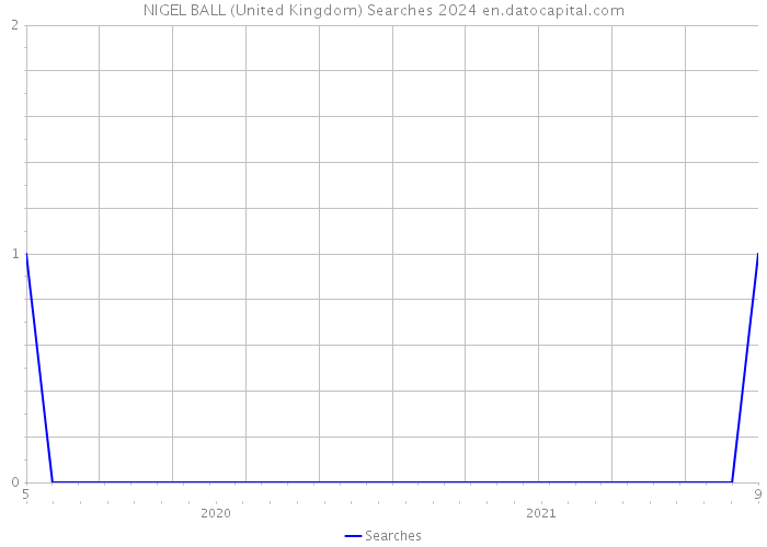NIGEL BALL (United Kingdom) Searches 2024 