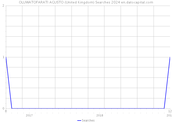 OLUWATOFARATI AGUSTO (United Kingdom) Searches 2024 