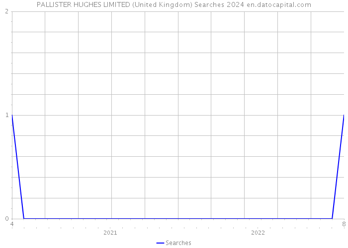 PALLISTER HUGHES LIMITED (United Kingdom) Searches 2024 