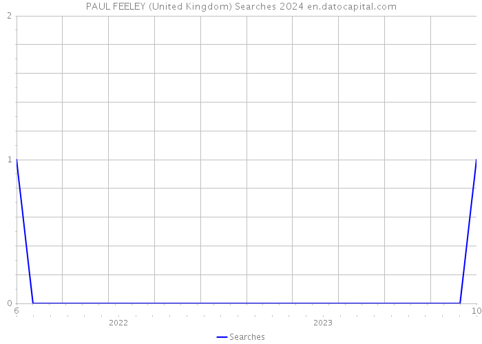 PAUL FEELEY (United Kingdom) Searches 2024 