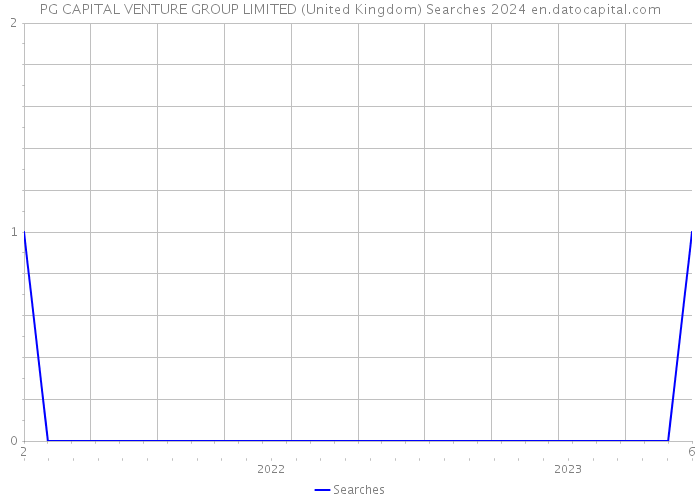 PG CAPITAL VENTURE GROUP LIMITED (United Kingdom) Searches 2024 