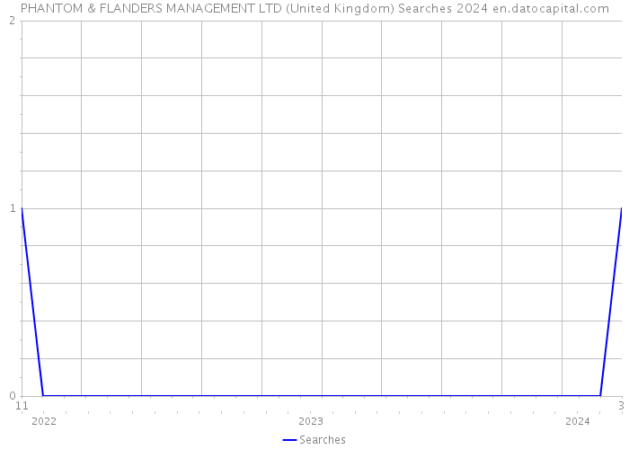 PHANTOM & FLANDERS MANAGEMENT LTD (United Kingdom) Searches 2024 