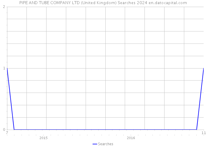 PIPE AND TUBE COMPANY LTD (United Kingdom) Searches 2024 
