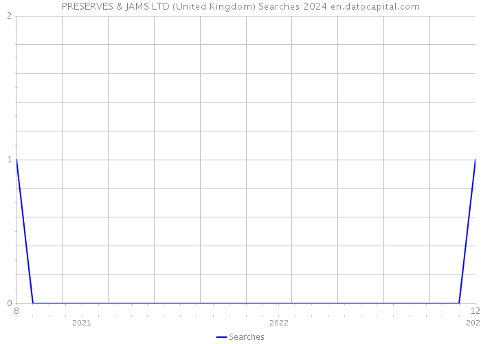 PRESERVES & JAMS LTD (United Kingdom) Searches 2024 
