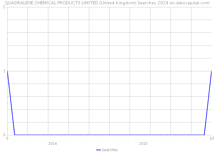 QUADRALENE CHEMICAL PRODUCTS LIMITED (United Kingdom) Searches 2024 