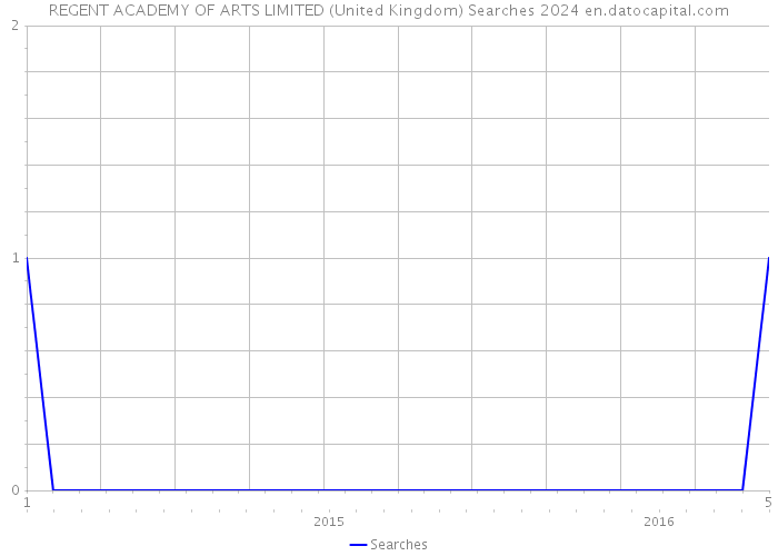 REGENT ACADEMY OF ARTS LIMITED (United Kingdom) Searches 2024 