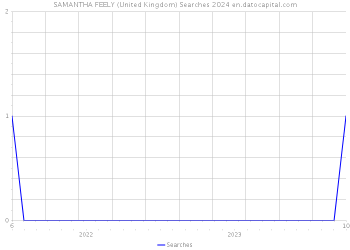 SAMANTHA FEELY (United Kingdom) Searches 2024 