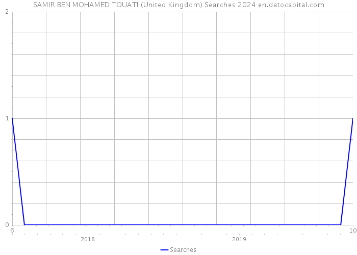 SAMIR BEN MOHAMED TOUATI (United Kingdom) Searches 2024 