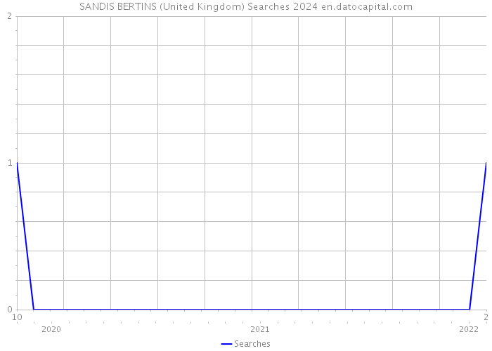 SANDIS BERTINS (United Kingdom) Searches 2024 