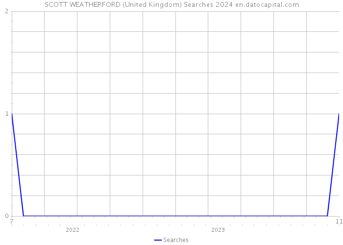 SCOTT WEATHERFORD (United Kingdom) Searches 2024 