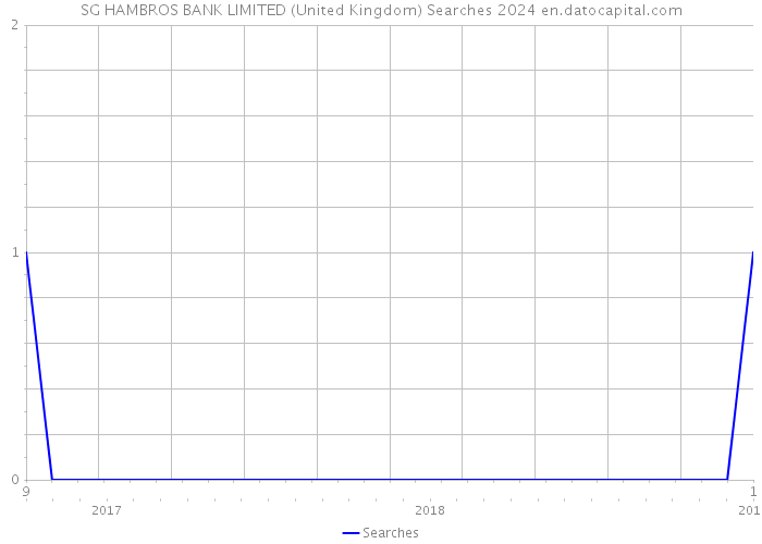 SG HAMBROS BANK LIMITED (United Kingdom) Searches 2024 