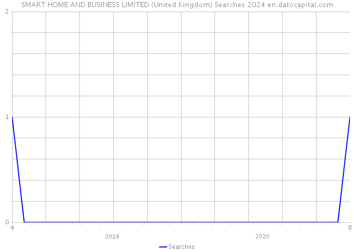 SMART HOME AND BUSINESS LIMITED (United Kingdom) Searches 2024 