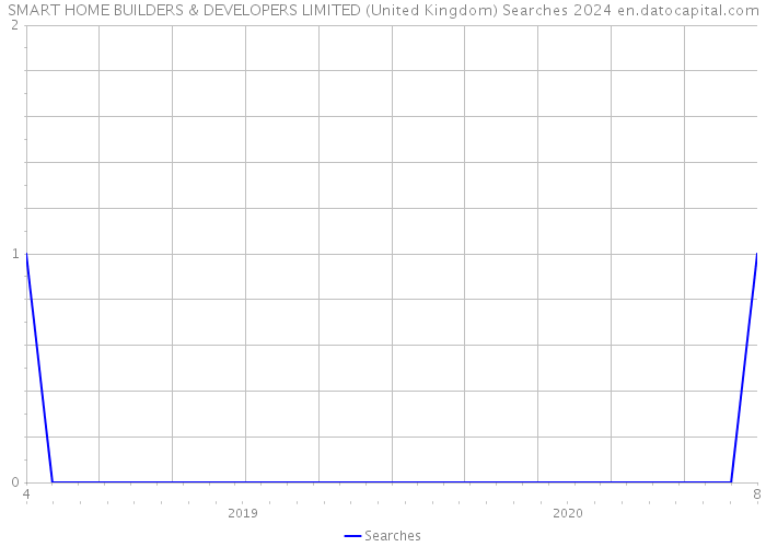SMART HOME BUILDERS & DEVELOPERS LIMITED (United Kingdom) Searches 2024 