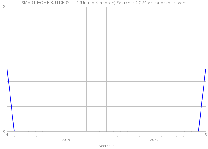 SMART HOME BUILDERS LTD (United Kingdom) Searches 2024 