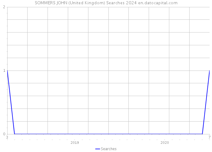 SOMMERS JOHN (United Kingdom) Searches 2024 