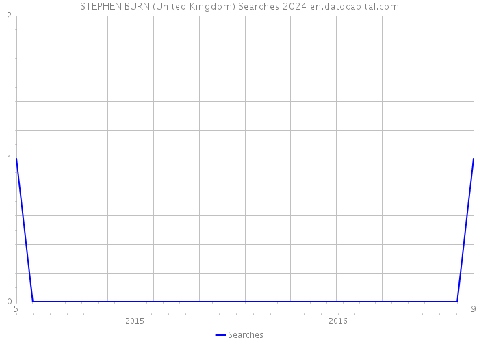 STEPHEN BURN (United Kingdom) Searches 2024 