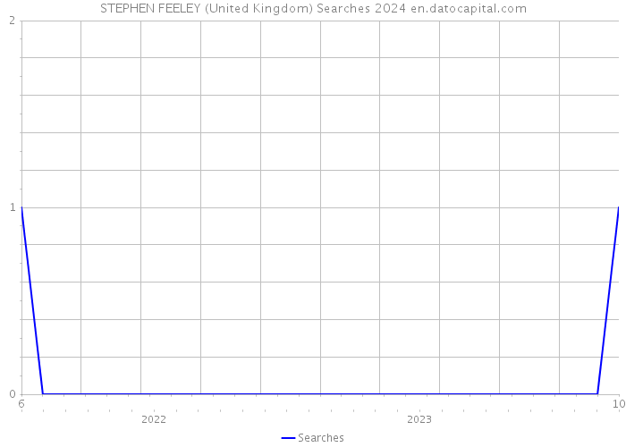 STEPHEN FEELEY (United Kingdom) Searches 2024 