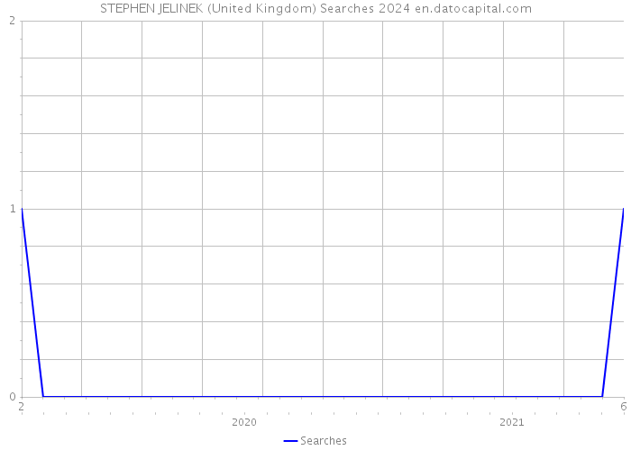 STEPHEN JELINEK (United Kingdom) Searches 2024 