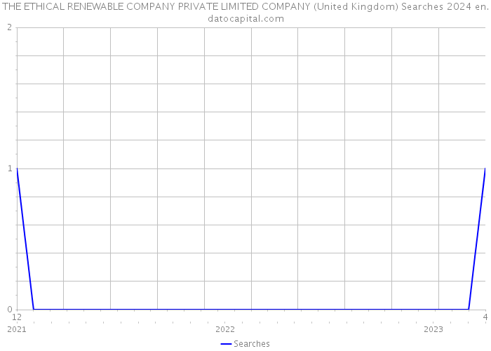 THE ETHICAL RENEWABLE COMPANY PRIVATE LIMITED COMPANY (United Kingdom) Searches 2024 