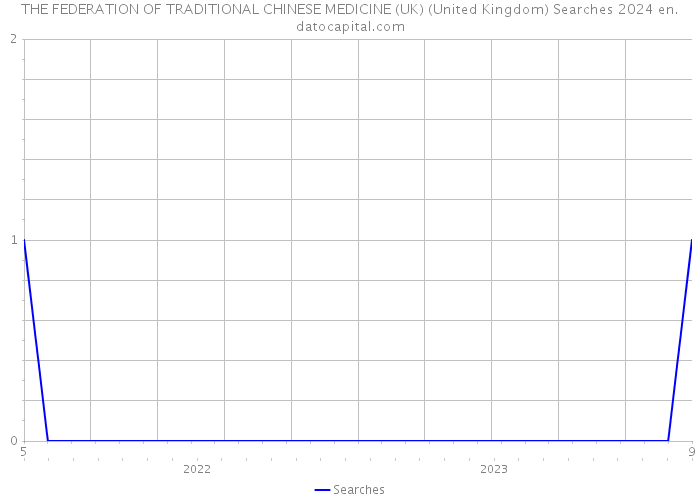 THE FEDERATION OF TRADITIONAL CHINESE MEDICINE (UK) (United Kingdom) Searches 2024 