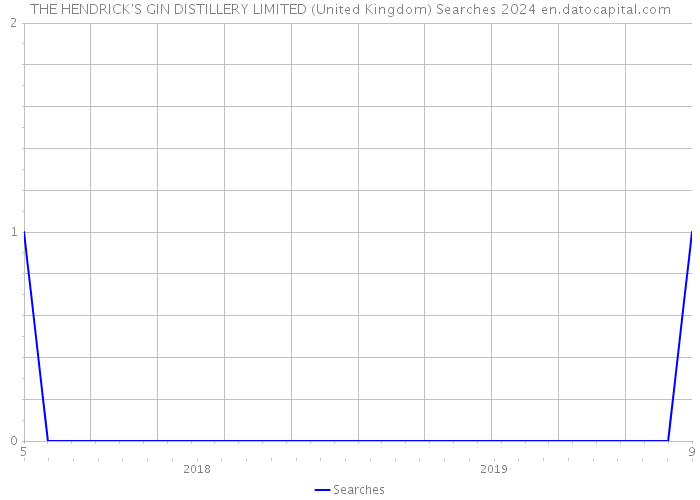 THE HENDRICK'S GIN DISTILLERY LIMITED (United Kingdom) Searches 2024 