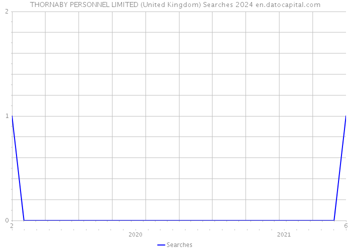 THORNABY PERSONNEL LIMITED (United Kingdom) Searches 2024 