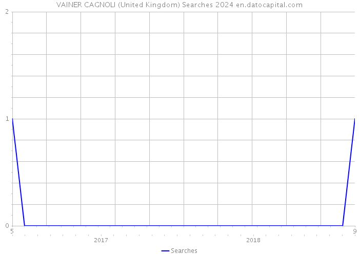 VAINER CAGNOLI (United Kingdom) Searches 2024 