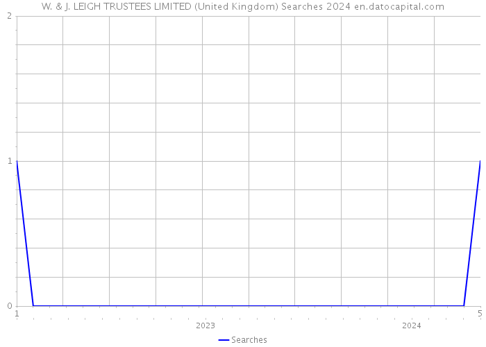 W. & J. LEIGH TRUSTEES LIMITED (United Kingdom) Searches 2024 