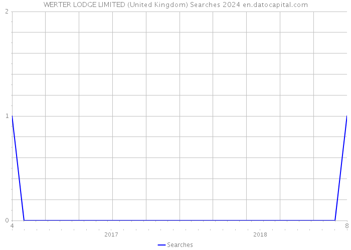 WERTER LODGE LIMITED (United Kingdom) Searches 2024 