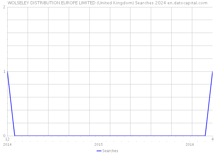 WOLSELEY DISTRIBUTION EUROPE LIMITED (United Kingdom) Searches 2024 