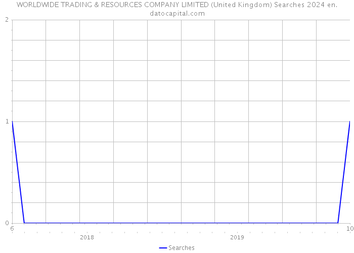 WORLDWIDE TRADING & RESOURCES COMPANY LIMITED (United Kingdom) Searches 2024 