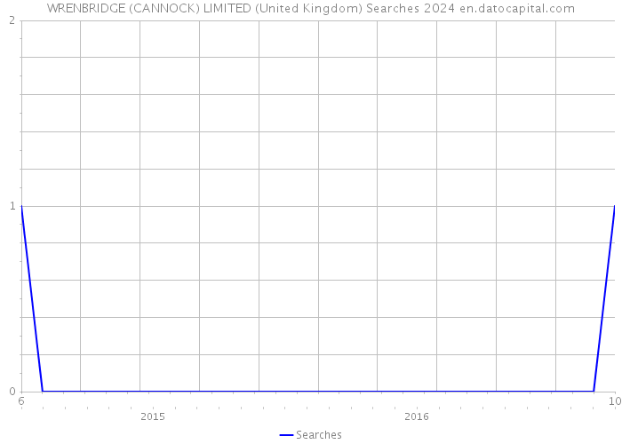 WRENBRIDGE (CANNOCK) LIMITED (United Kingdom) Searches 2024 