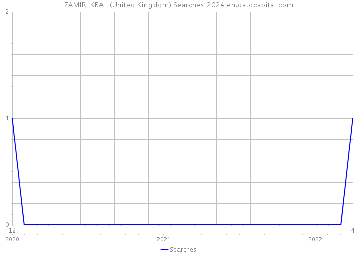 ZAMIR IKBAL (United Kingdom) Searches 2024 