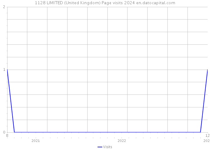 1128 LIMITED (United Kingdom) Page visits 2024 