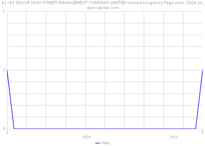 41-43 SIDCUP HIGH STREET MANAGEMENT COMPANY LIMITED (United Kingdom) Page visits 2024 
