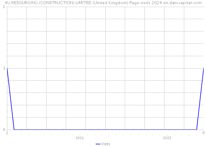 4U RESOURCING (CONSTRUCTION) LIMITED (United Kingdom) Page visits 2024 