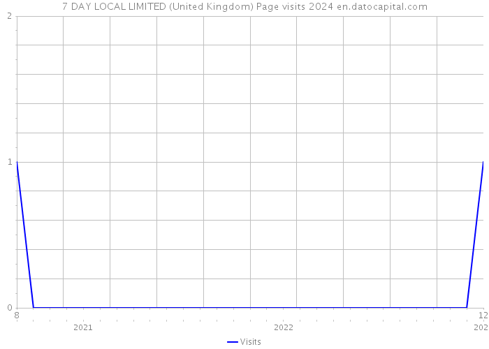 7 DAY LOCAL LIMITED (United Kingdom) Page visits 2024 