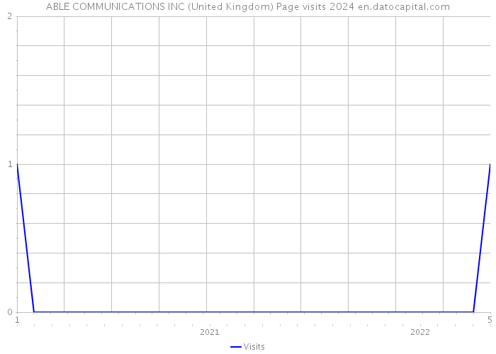 ABLE COMMUNICATIONS INC (United Kingdom) Page visits 2024 