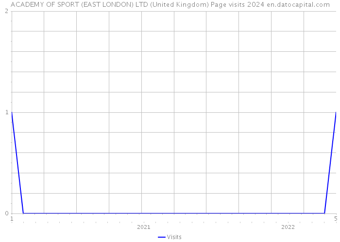 ACADEMY OF SPORT (EAST LONDON) LTD (United Kingdom) Page visits 2024 
