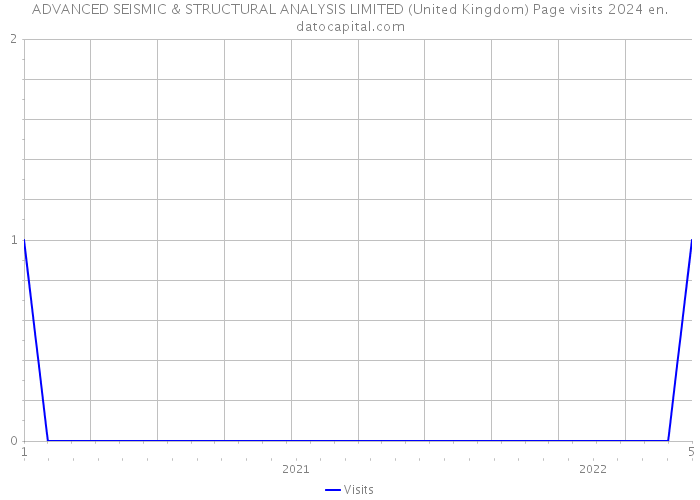 ADVANCED SEISMIC & STRUCTURAL ANALYSIS LIMITED (United Kingdom) Page visits 2024 