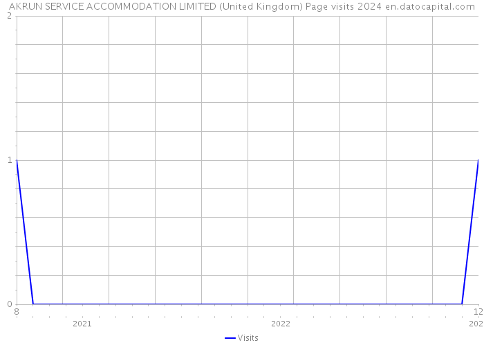 AKRUN SERVICE ACCOMMODATION LIMITED (United Kingdom) Page visits 2024 