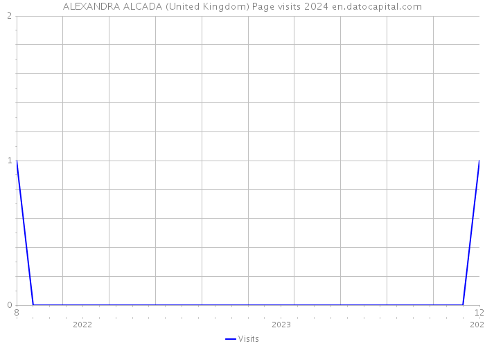ALEXANDRA ALCADA (United Kingdom) Page visits 2024 