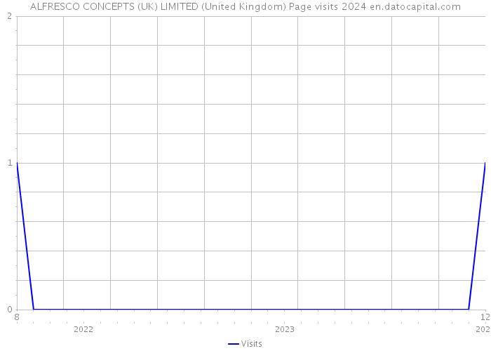ALFRESCO CONCEPTS (UK) LIMITED (United Kingdom) Page visits 2024 
